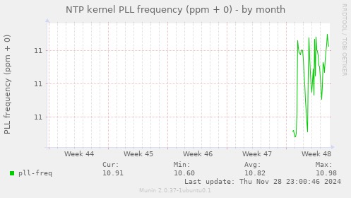 NTP kernel PLL frequency (ppm + 0)