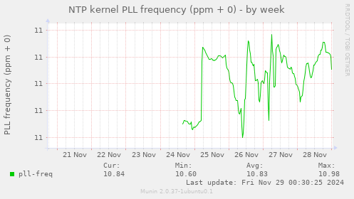 NTP kernel PLL frequency (ppm + 0)