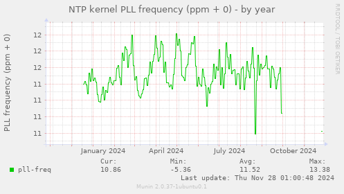 NTP kernel PLL frequency (ppm + 0)