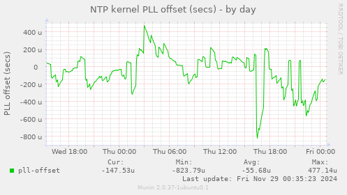 NTP kernel PLL offset (secs)