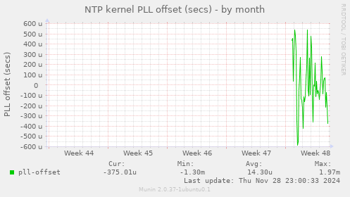 NTP kernel PLL offset (secs)