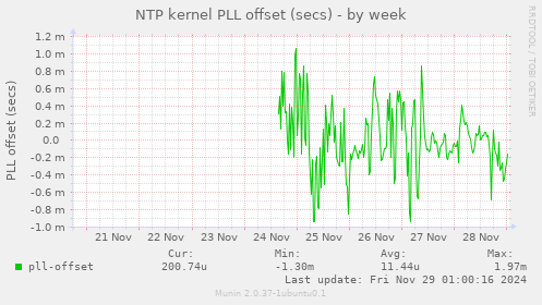 NTP kernel PLL offset (secs)