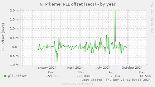 NTP kernel PLL offset (secs)