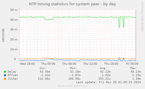 NTP timing statistics for system peer