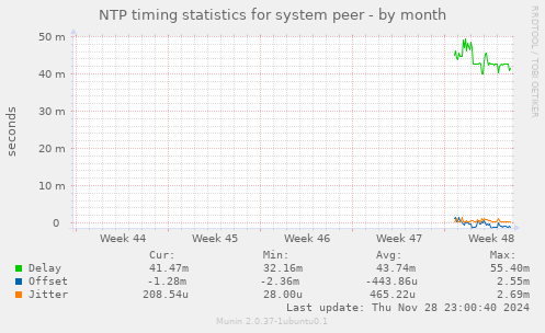 NTP timing statistics for system peer