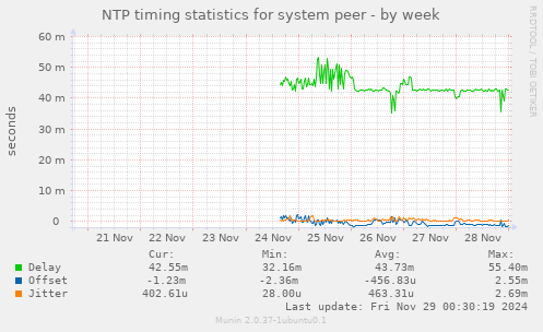 NTP timing statistics for system peer