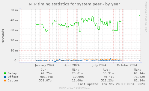 NTP timing statistics for system peer