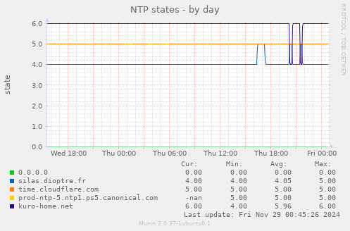 NTP states