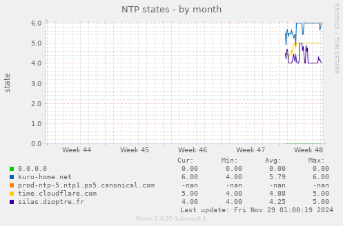 NTP states