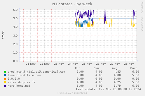 NTP states