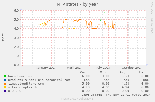 NTP states