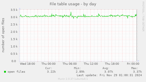 File table usage