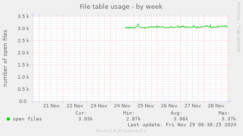 File table usage