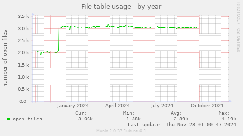 File table usage