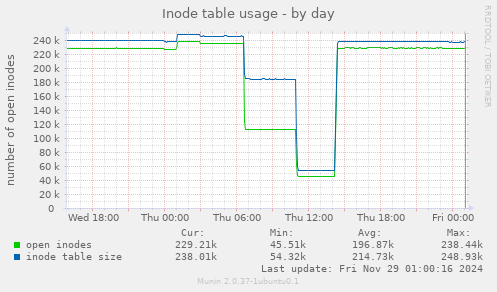 Inode table usage