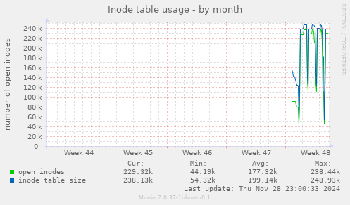 Inode table usage