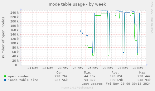 Inode table usage