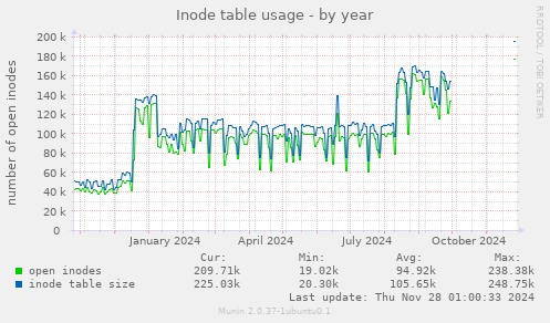 Inode table usage