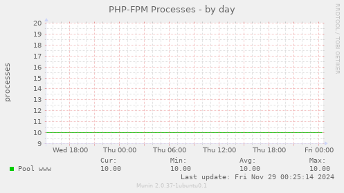 PHP-FPM Processes