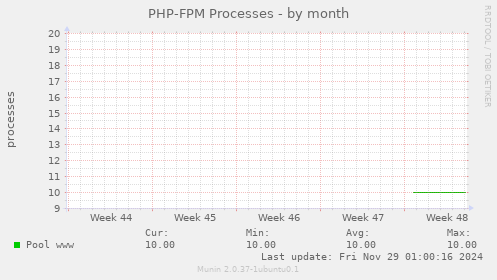 PHP-FPM Processes