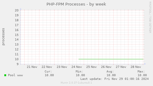 PHP-FPM Processes