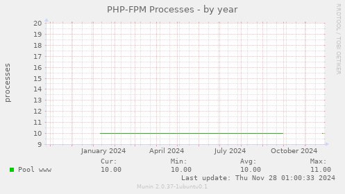 PHP-FPM Processes