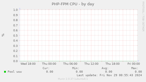 PHP-FPM CPU