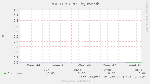 PHP-FPM CPU