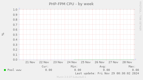 PHP-FPM CPU