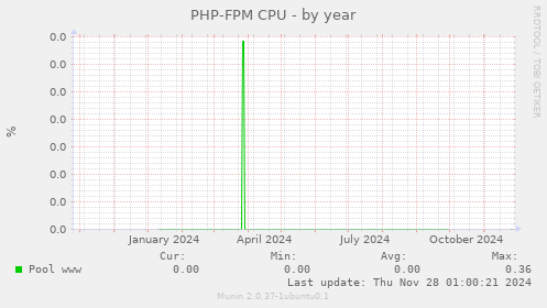 PHP-FPM CPU