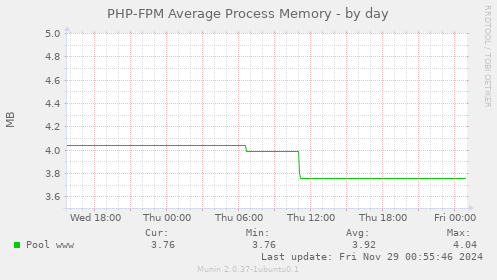 PHP-FPM Average Process Memory