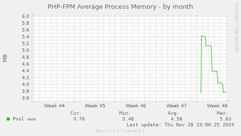 PHP-FPM Average Process Memory