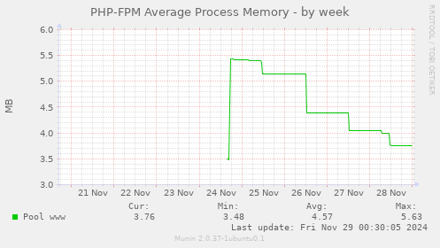 PHP-FPM Average Process Memory