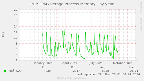 PHP-FPM Average Process Memory