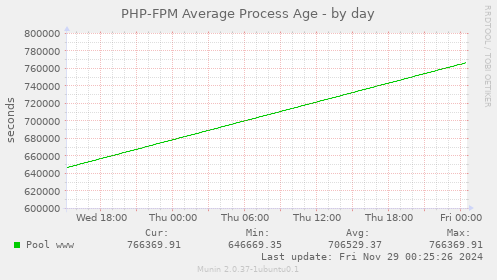 PHP-FPM Average Process Age