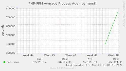 PHP-FPM Average Process Age