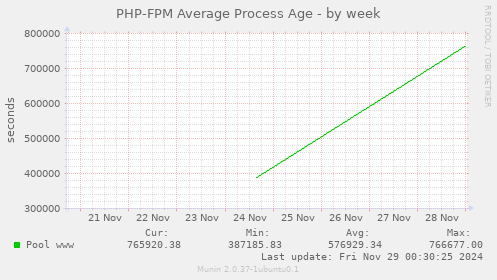 PHP-FPM Average Process Age