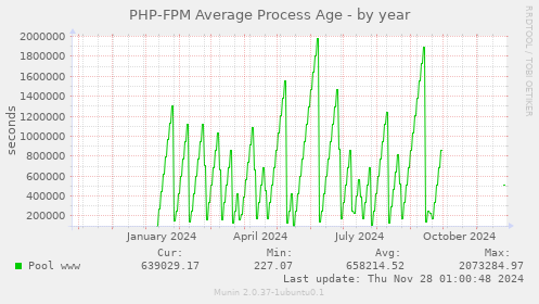 PHP-FPM Average Process Age