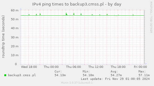 IPv4 ping times to backup3.cmss.pl