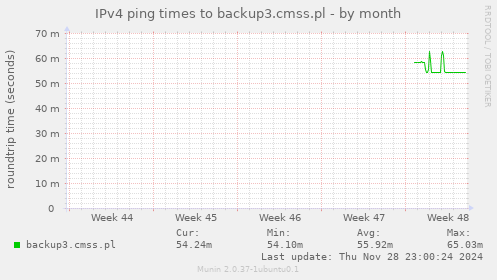 IPv4 ping times to backup3.cmss.pl