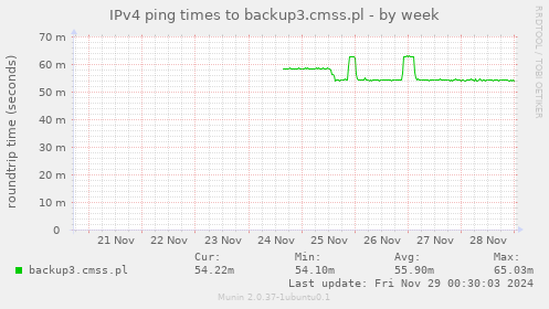 IPv4 ping times to backup3.cmss.pl