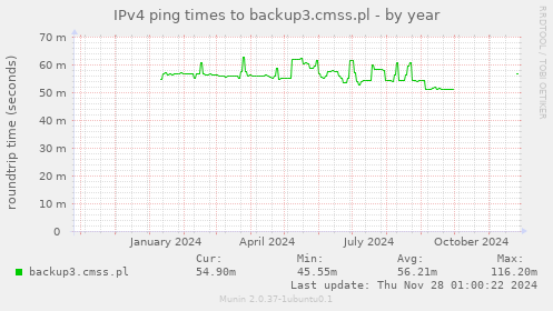 IPv4 ping times to backup3.cmss.pl