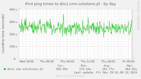 IPv4 ping times to dns1.cms-solutions.pl