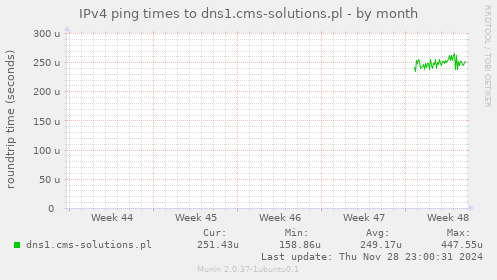 IPv4 ping times to dns1.cms-solutions.pl