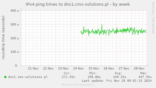 IPv4 ping times to dns1.cms-solutions.pl