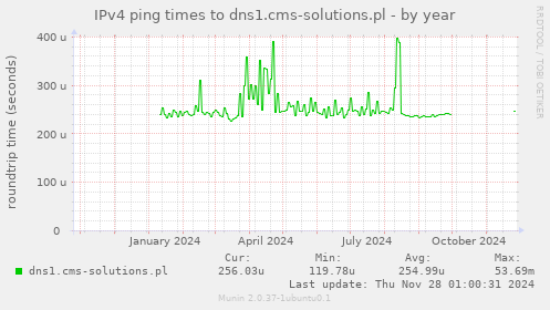 IPv4 ping times to dns1.cms-solutions.pl