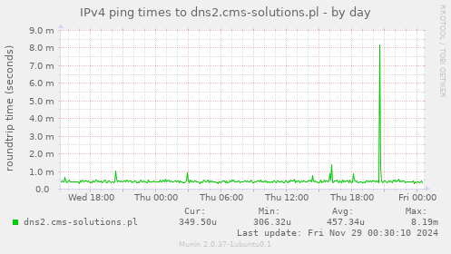 IPv4 ping times to dns2.cms-solutions.pl