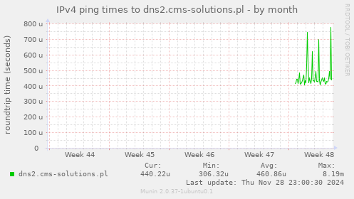 IPv4 ping times to dns2.cms-solutions.pl