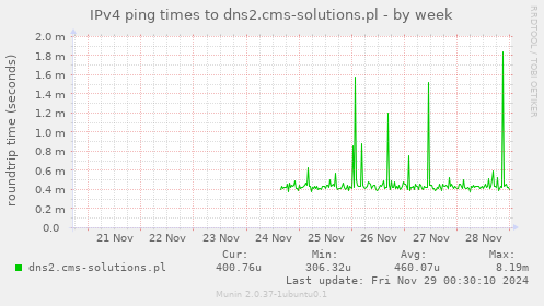 IPv4 ping times to dns2.cms-solutions.pl