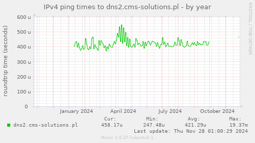 IPv4 ping times to dns2.cms-solutions.pl